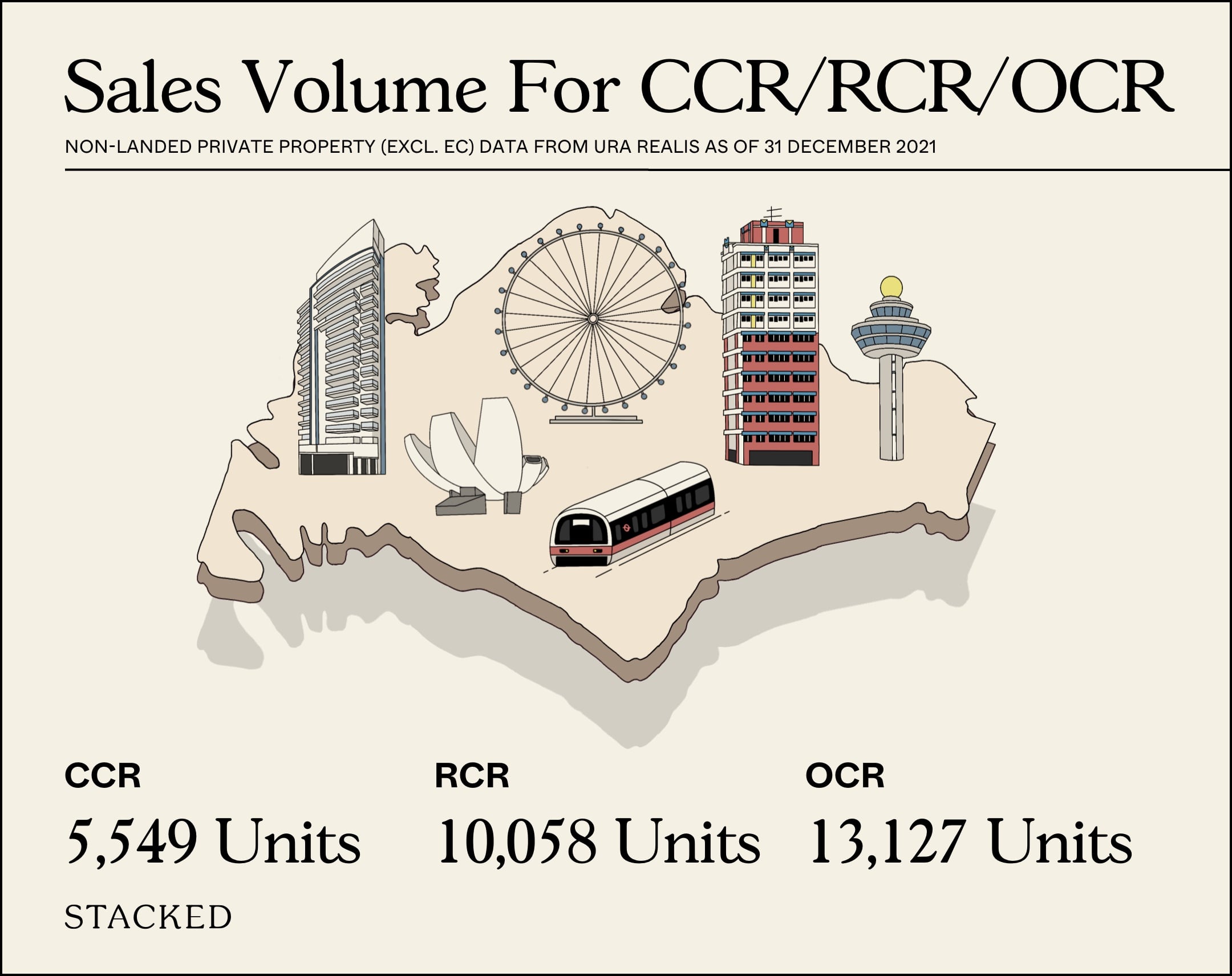 Sales Volume For CCR RCR OCR 2021