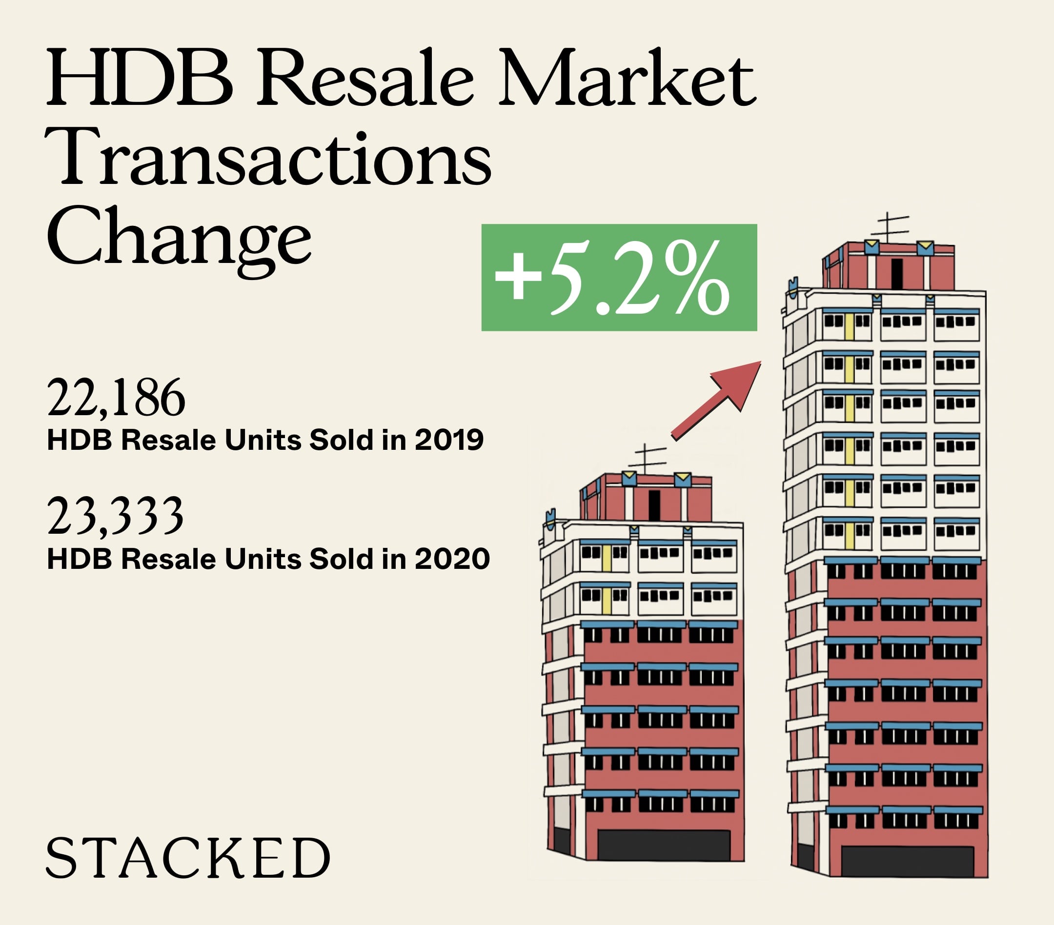 HDB Resale Market Transactions Change 2020 1