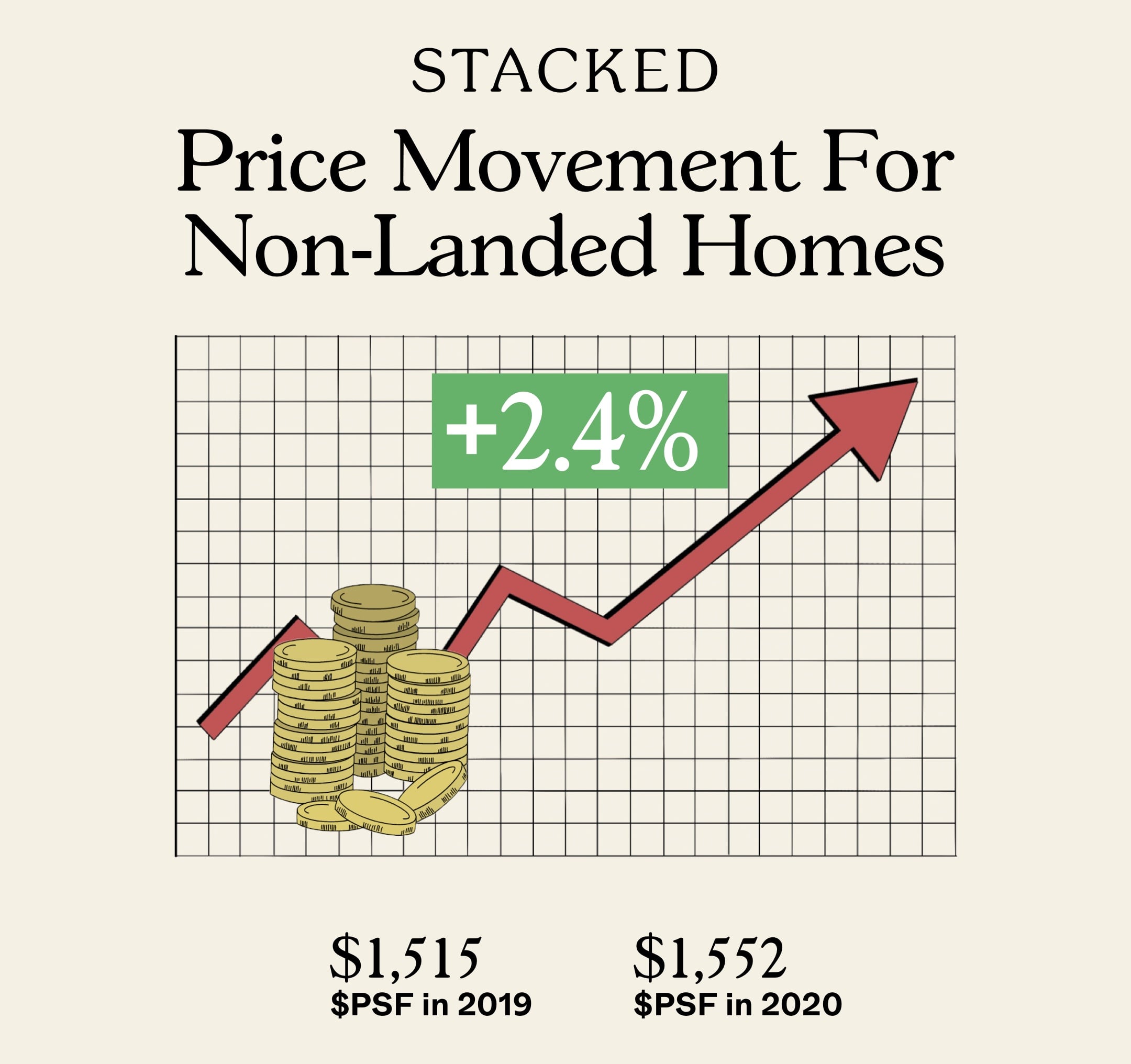 Price Movement For Non Landed Homes 2020 1