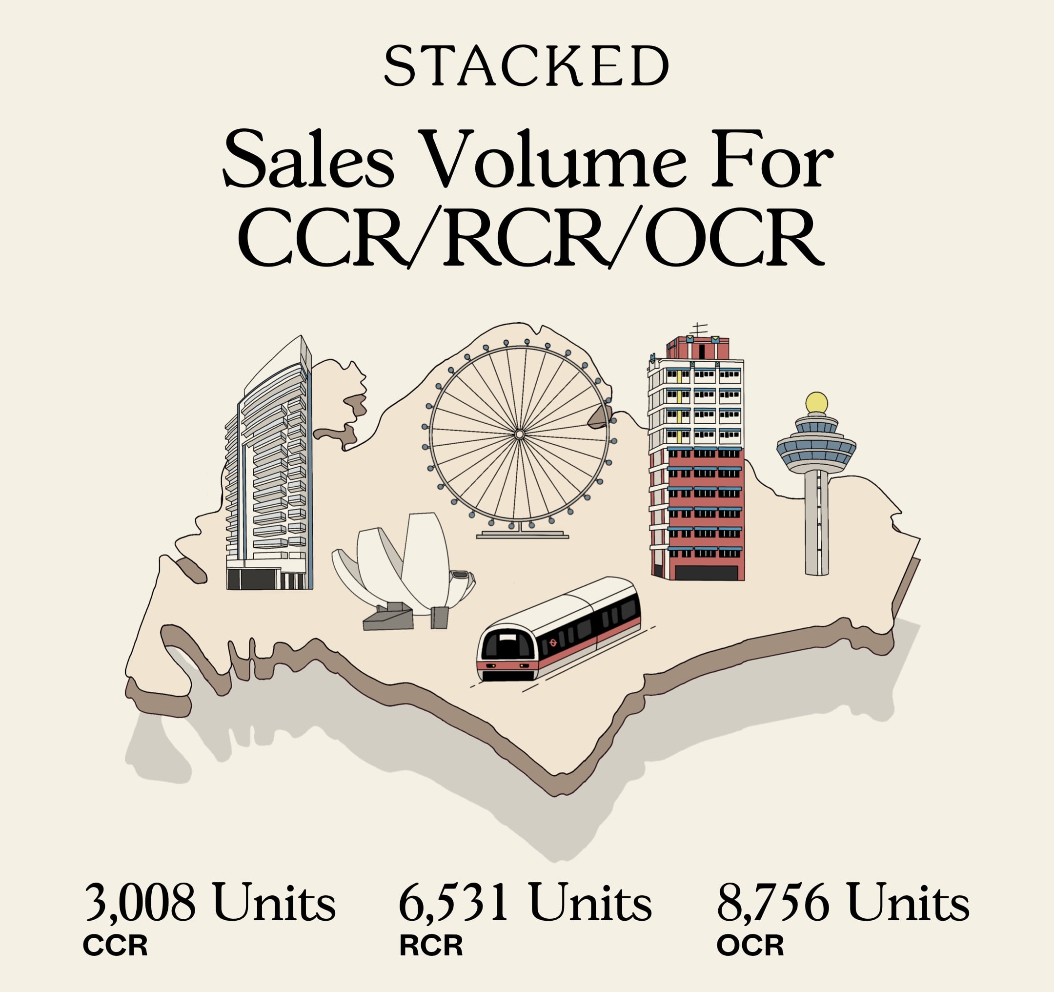 Sales Volume For CCR RCR OCR 2020