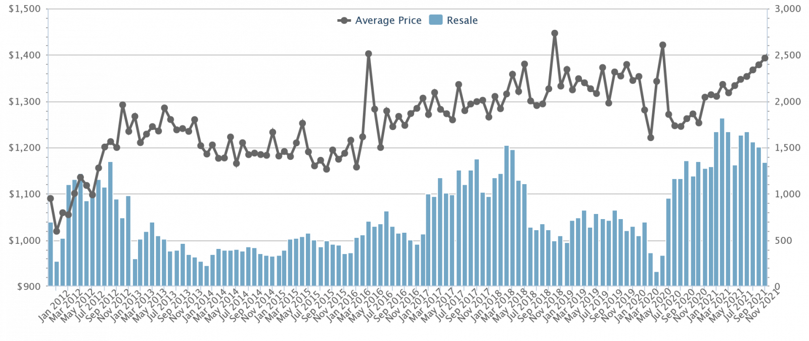 Condo Rental Rates Are Likely To Increase Despite Hitting A 6Year High Here's Why