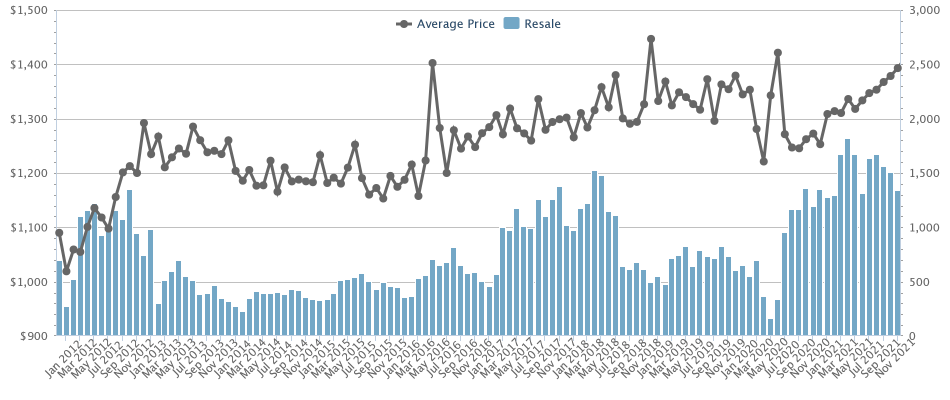 resale condo prices