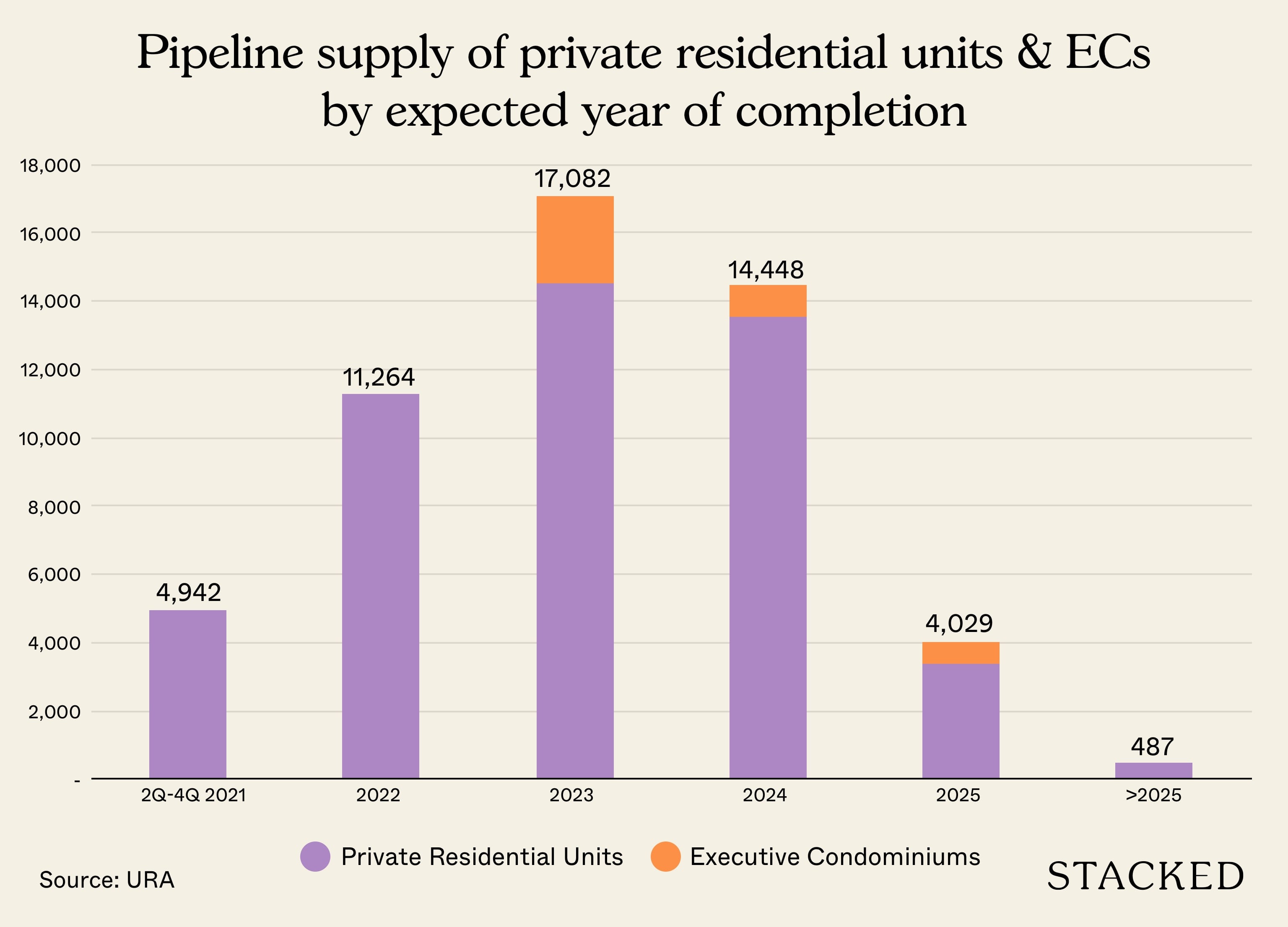 Pipeline supply of private residential units ECs by expected year of completion