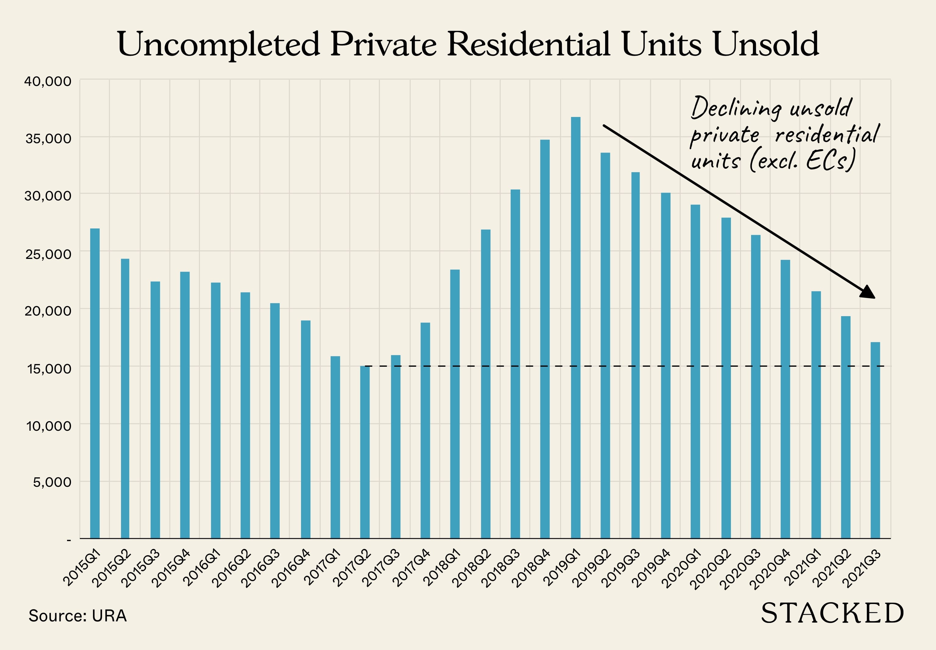 Uncompleted Private Residential Units Unsold