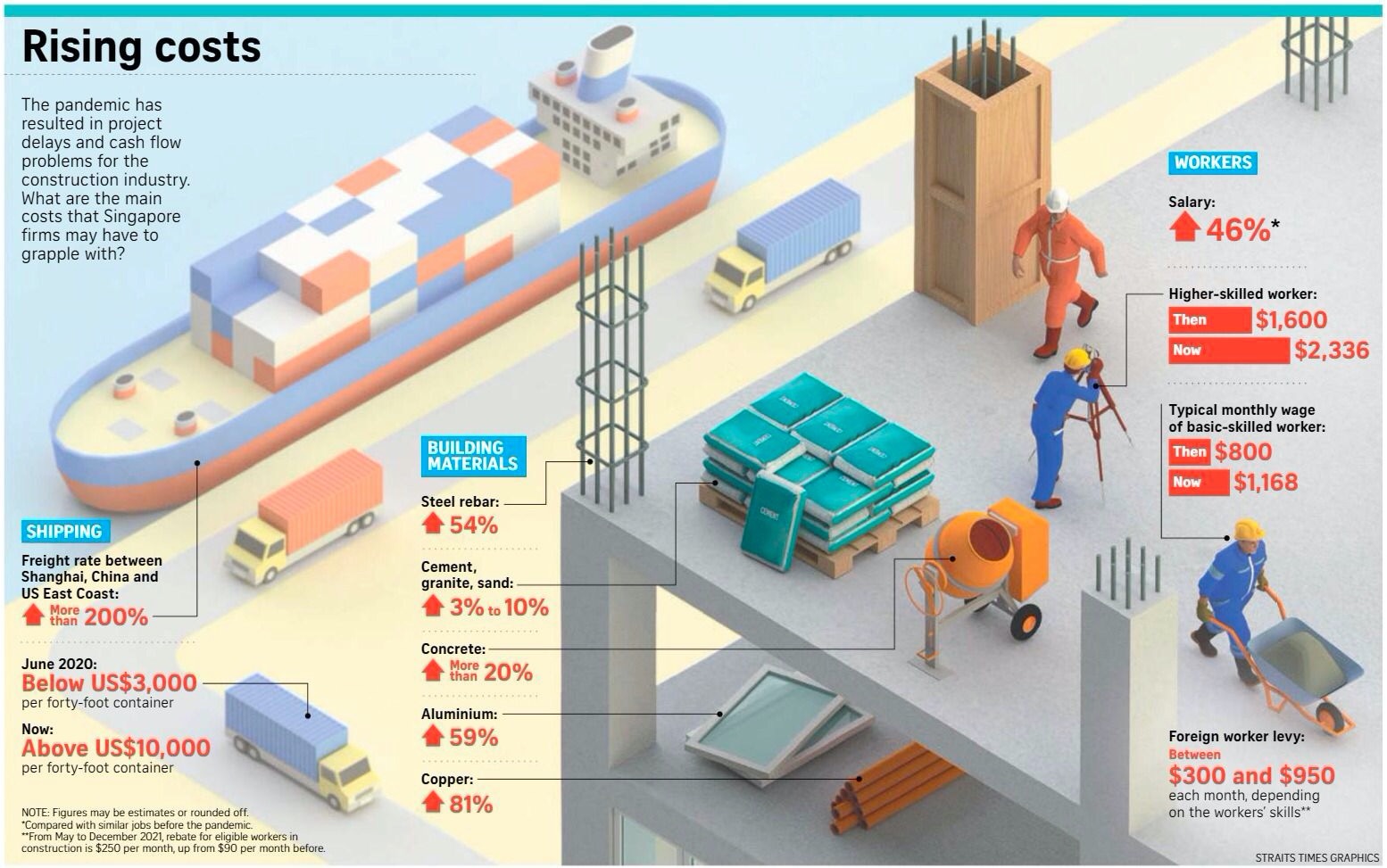 rising construction costs