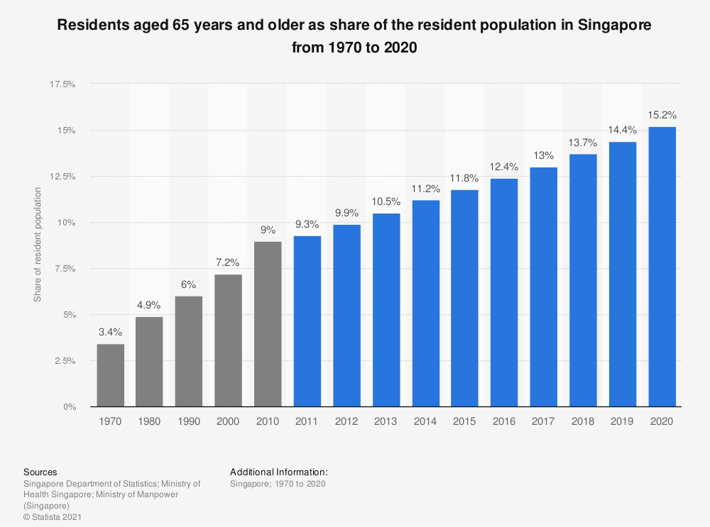 singapore ageing population