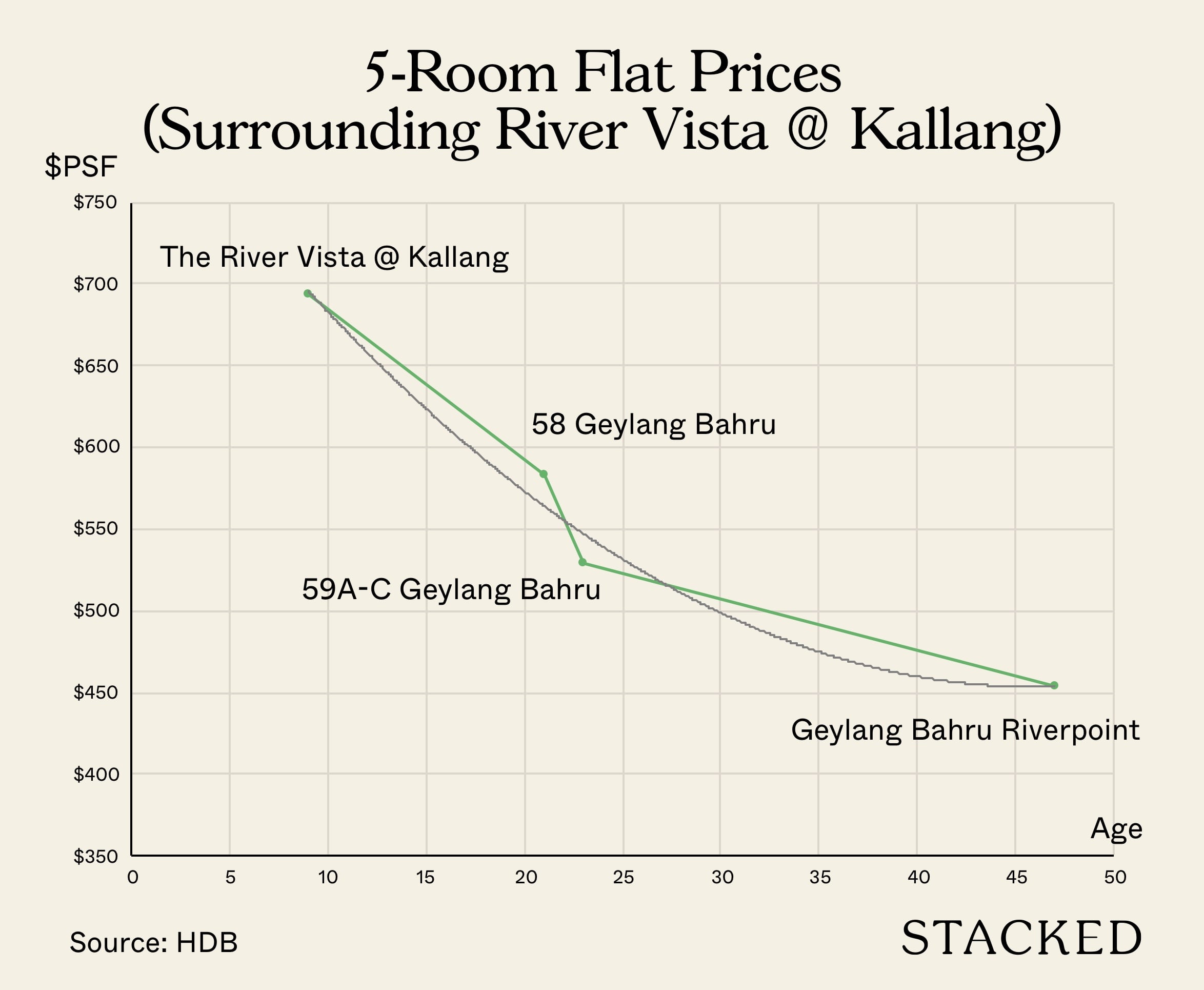 5 Room Flat Prices Surrounding River Vista @ Kallang