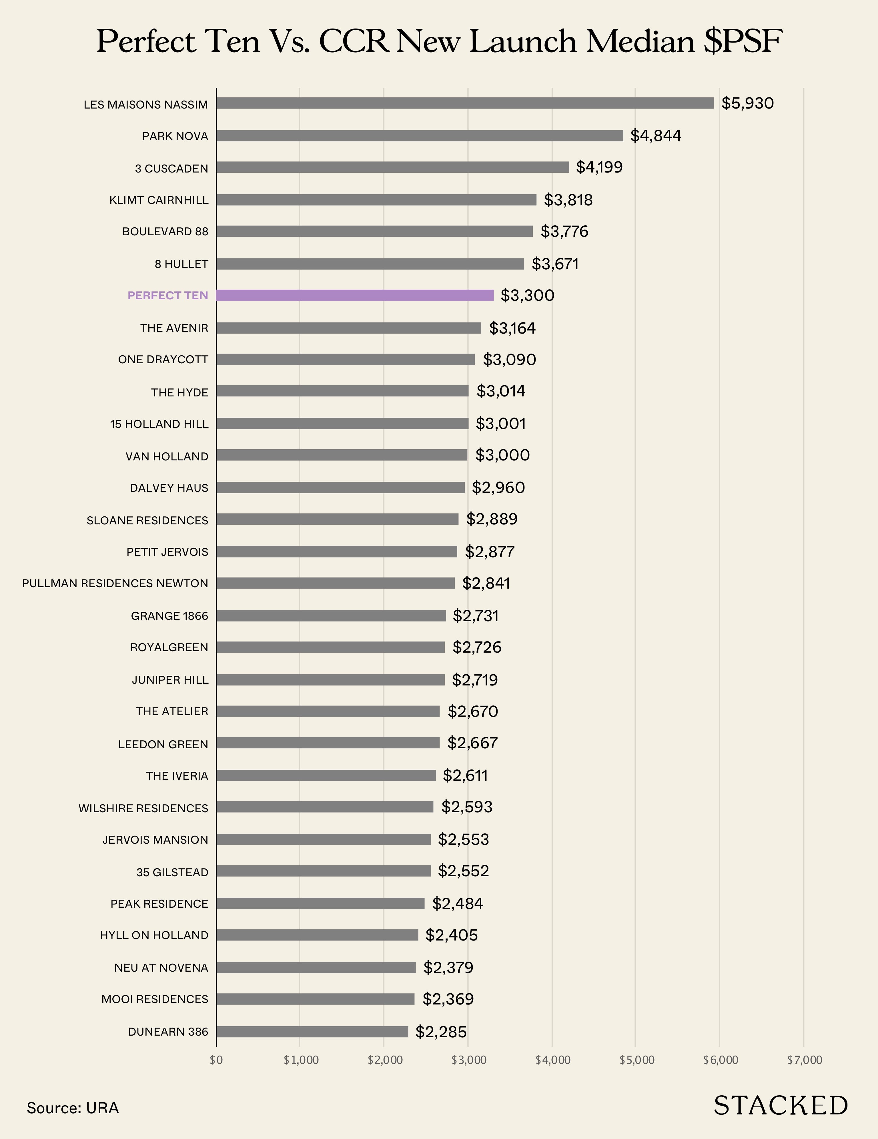 Perfect Ten Vs. CCR New Launch Median PSF