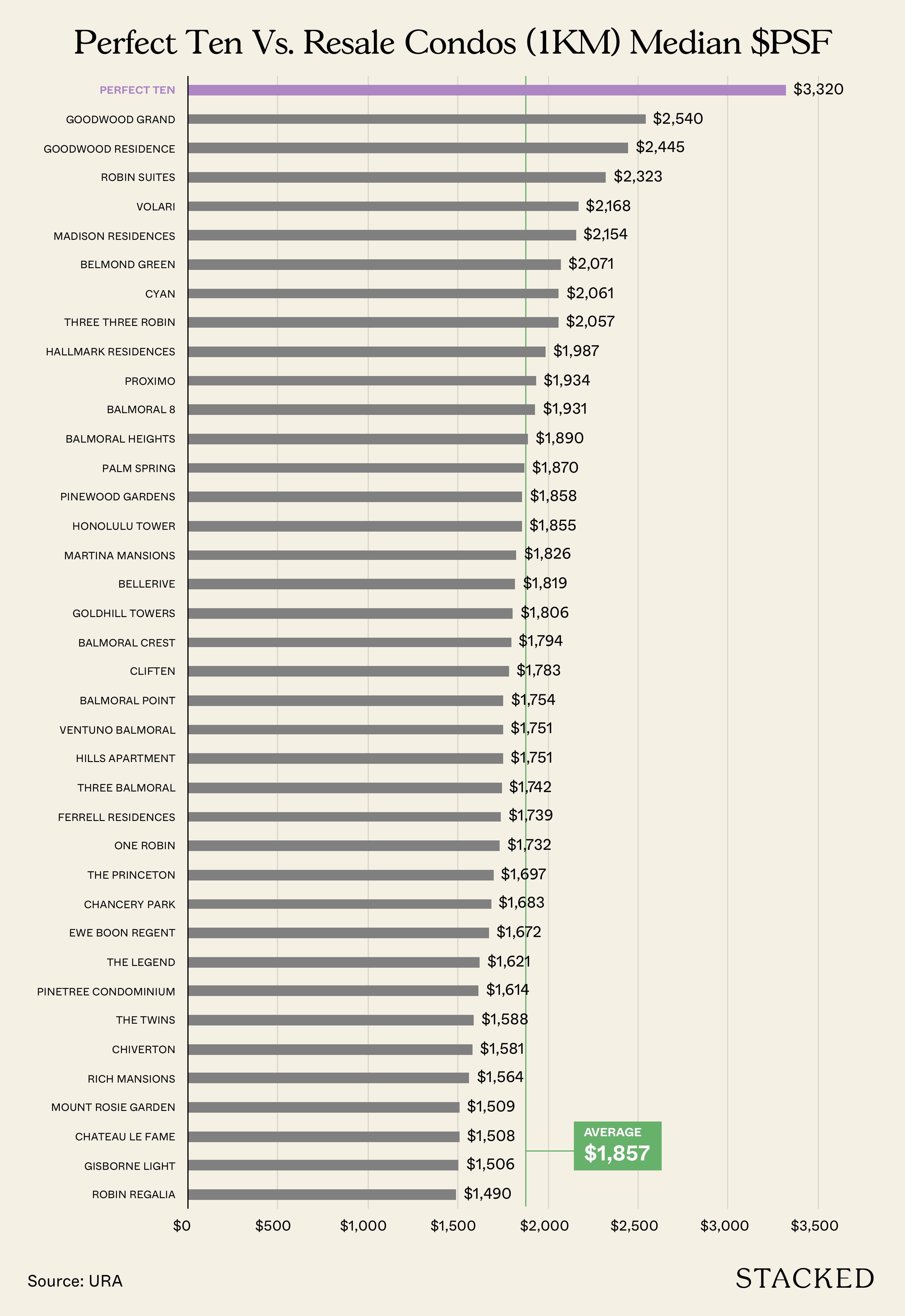 Perfect Ten Vs. Resale Condos 1KM Median PSF