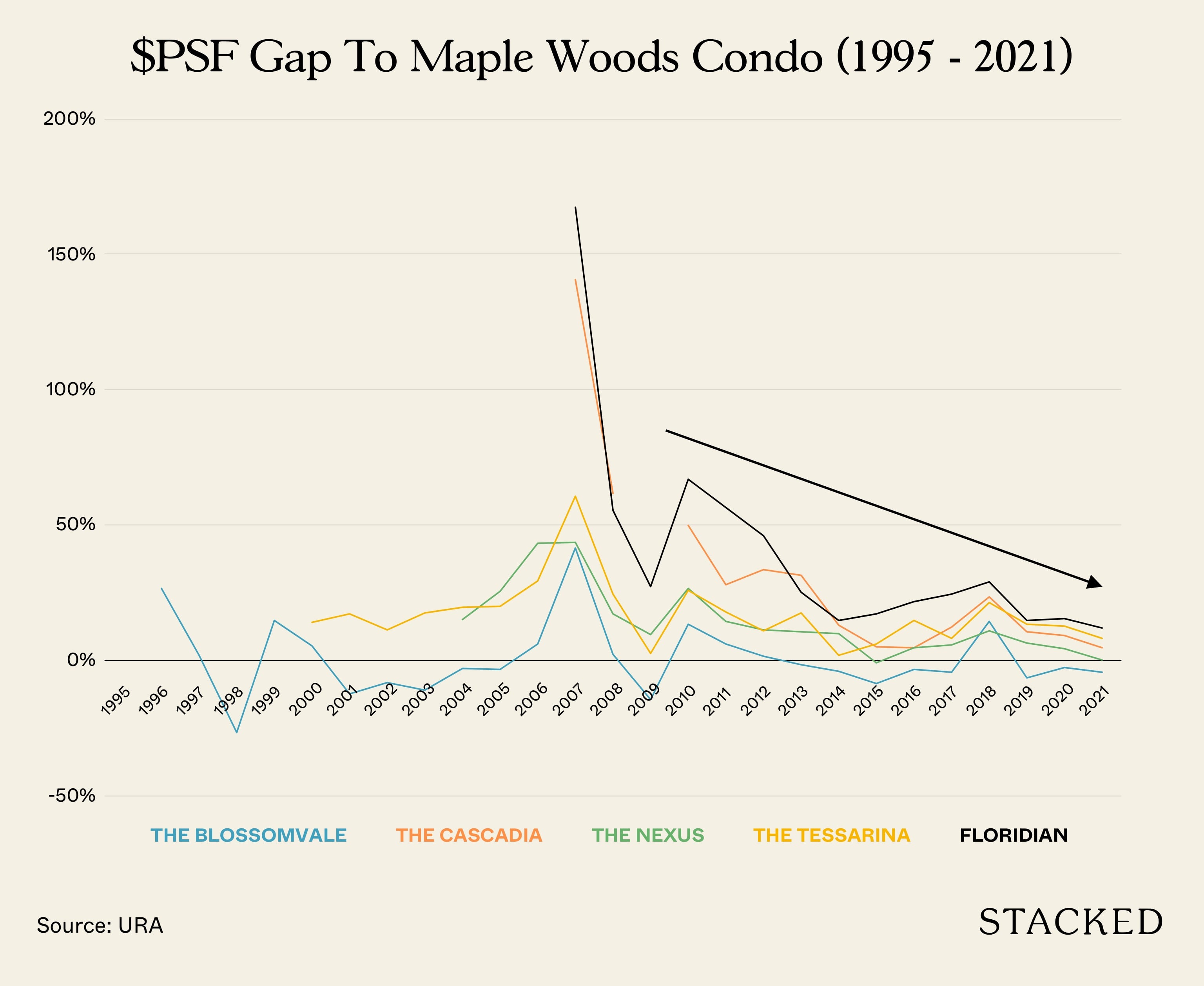 PSF Gap To Maple Woods Condo 1995 2021