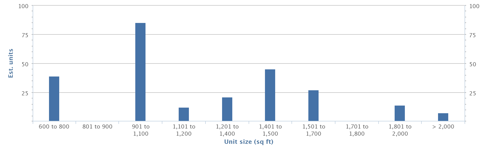 cyan unit mix by size