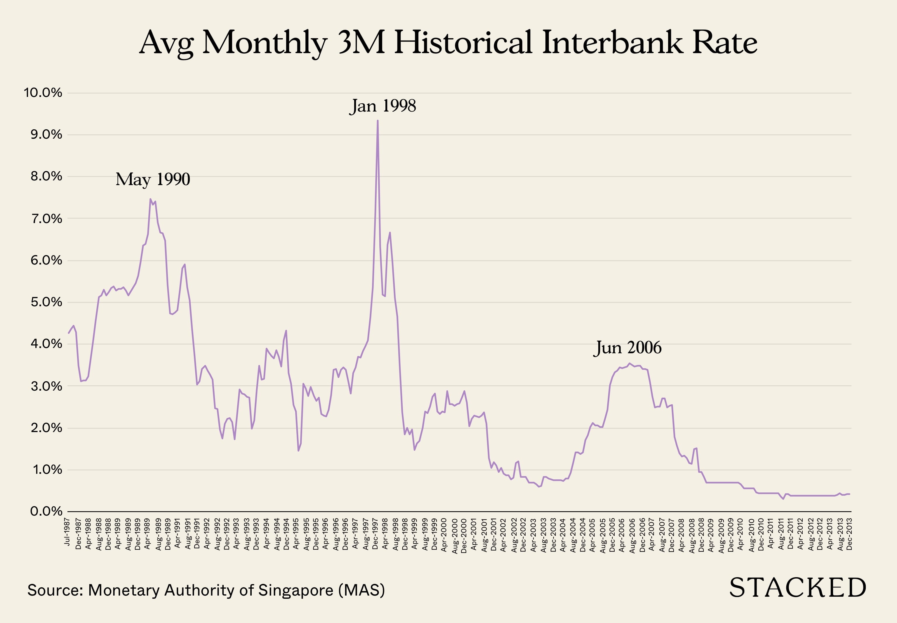 Avg Monthly 3M Historical Interbank Rate