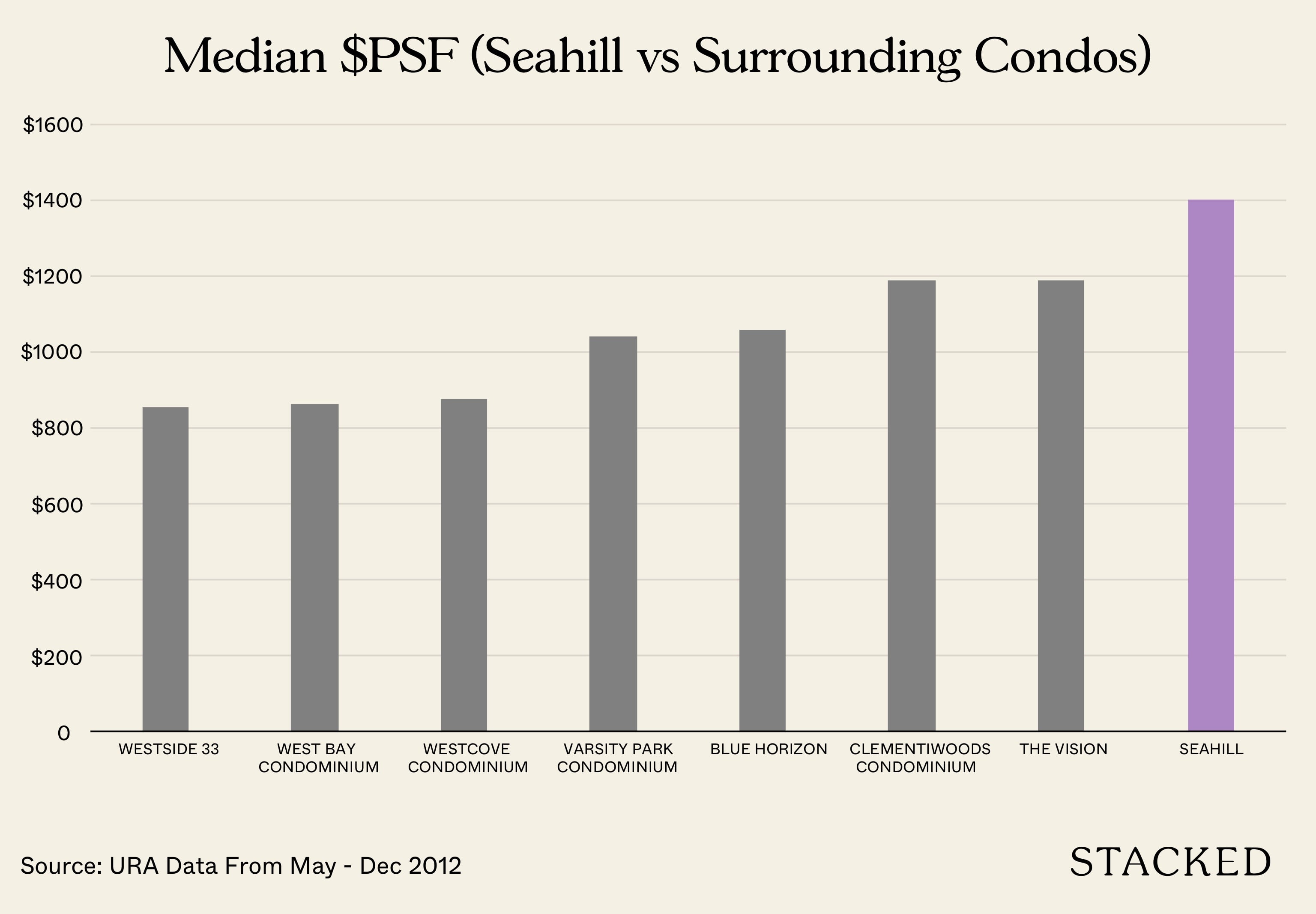 Median PSF Seahill