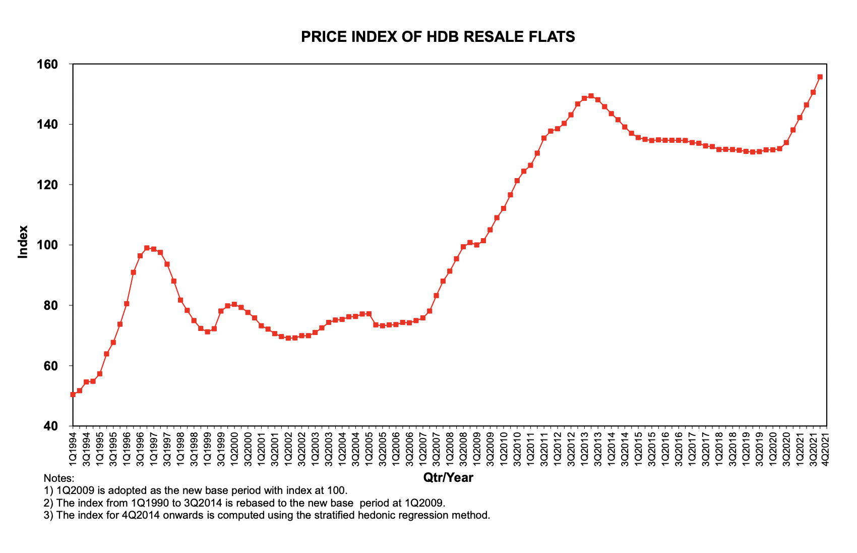 hdb resale price index