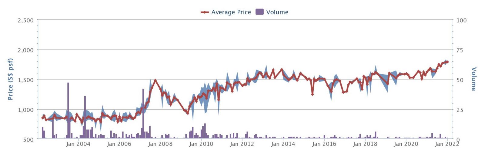 Price chart 2004 2022