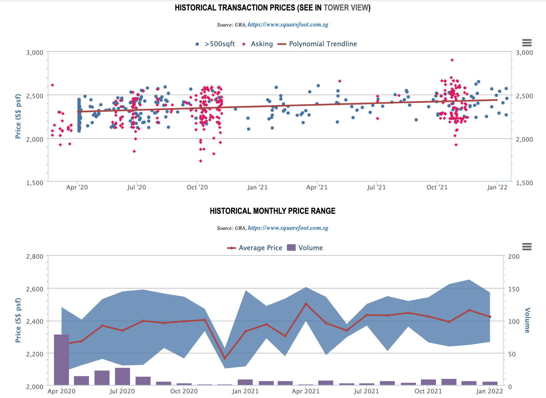 Kopar @ Newton Historical Transaction Prices