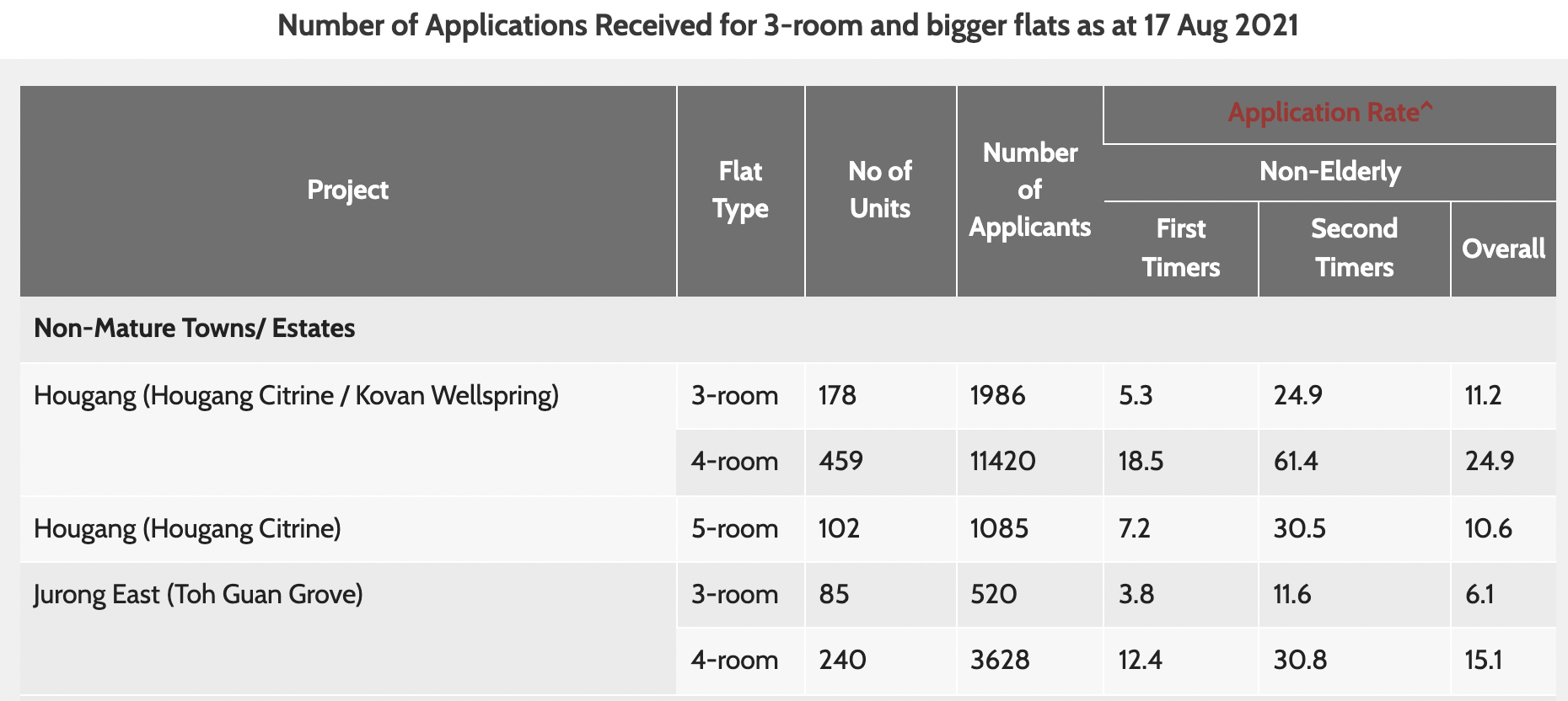 hdb oversubscribed