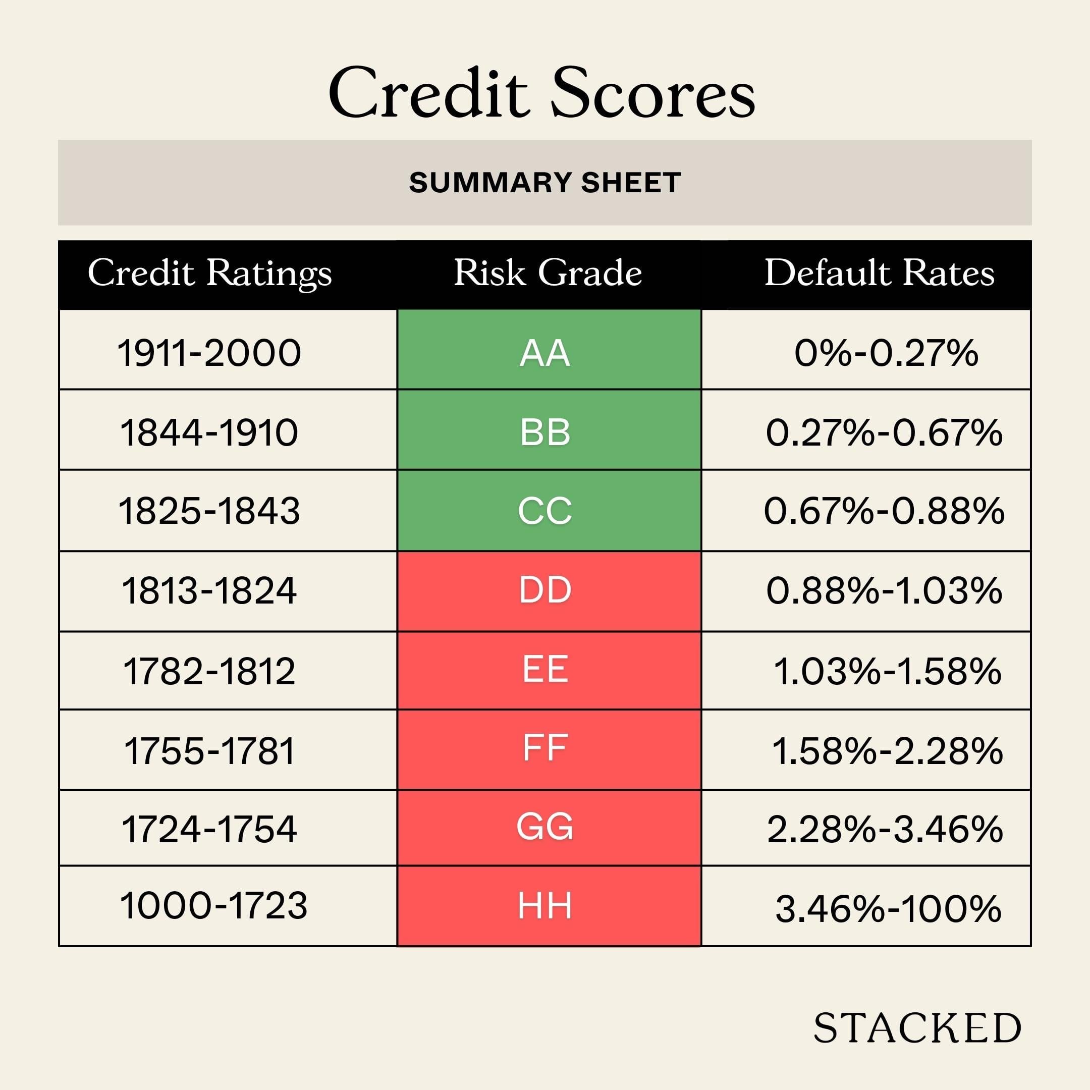 credit score sheet
