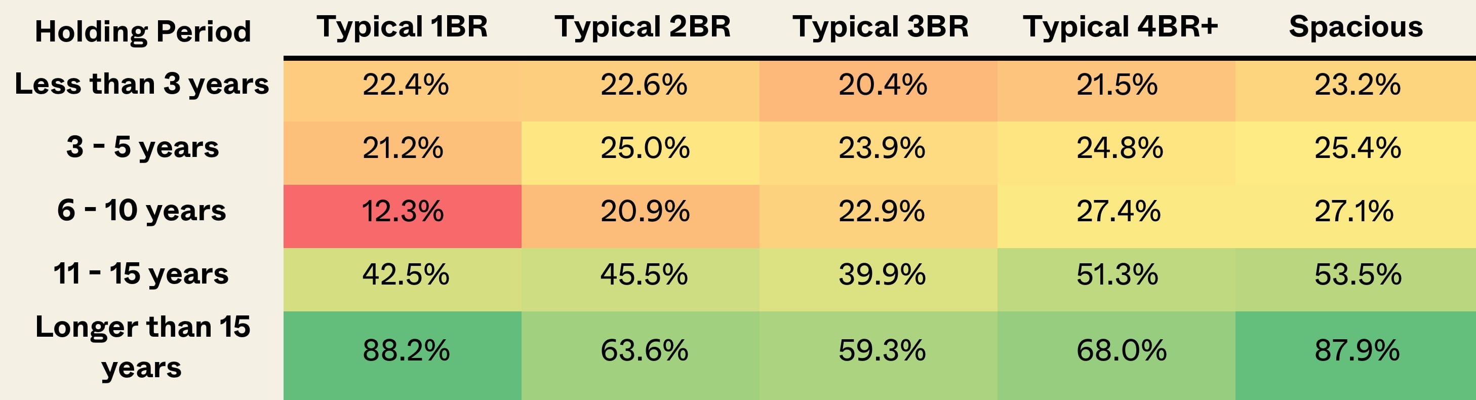 Appreciation unit size by holding period