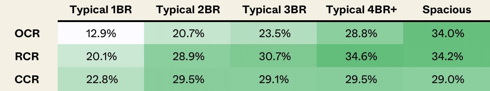 Average Gains By Market Segment