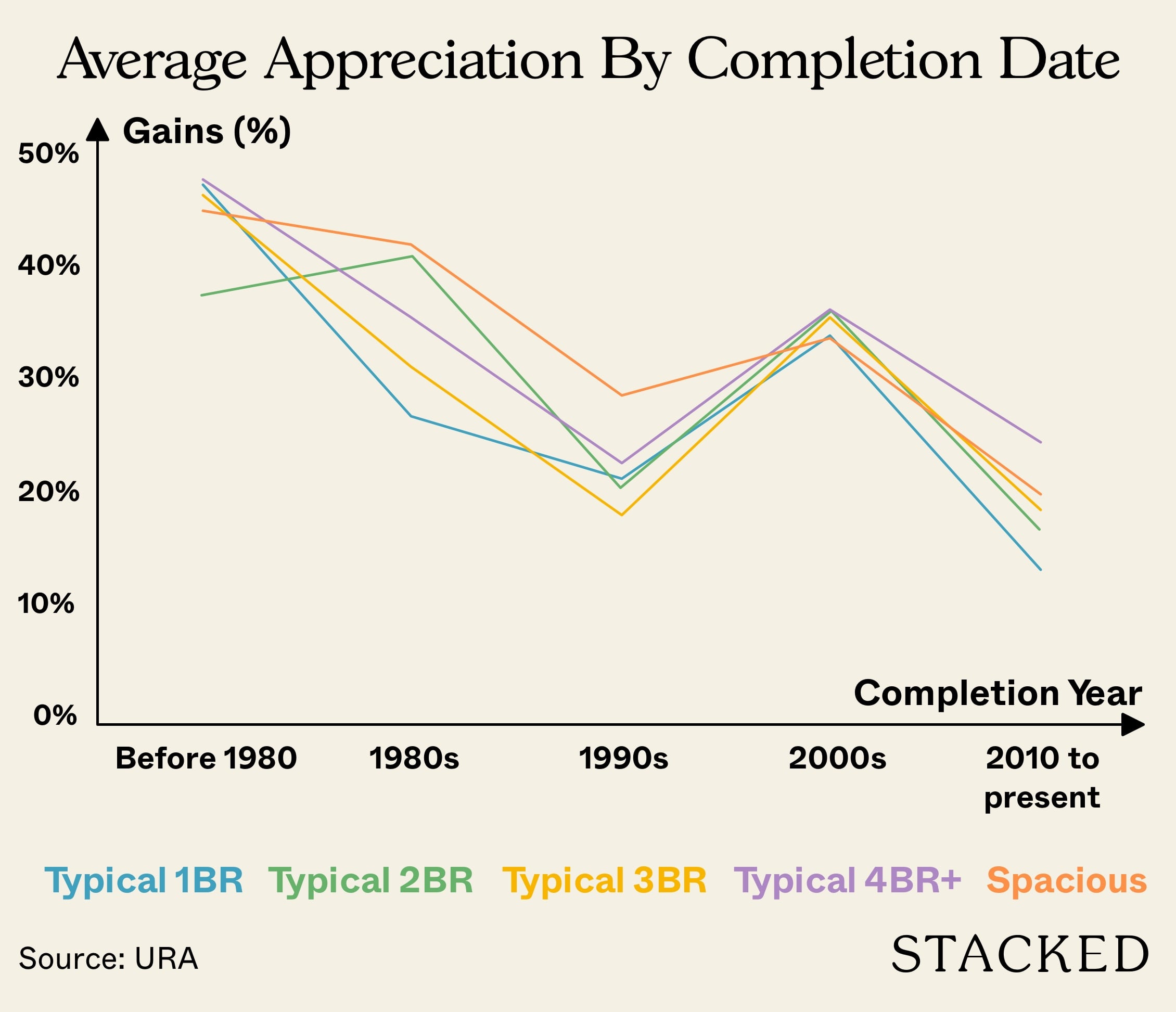 Average Appreciation By Completion Date