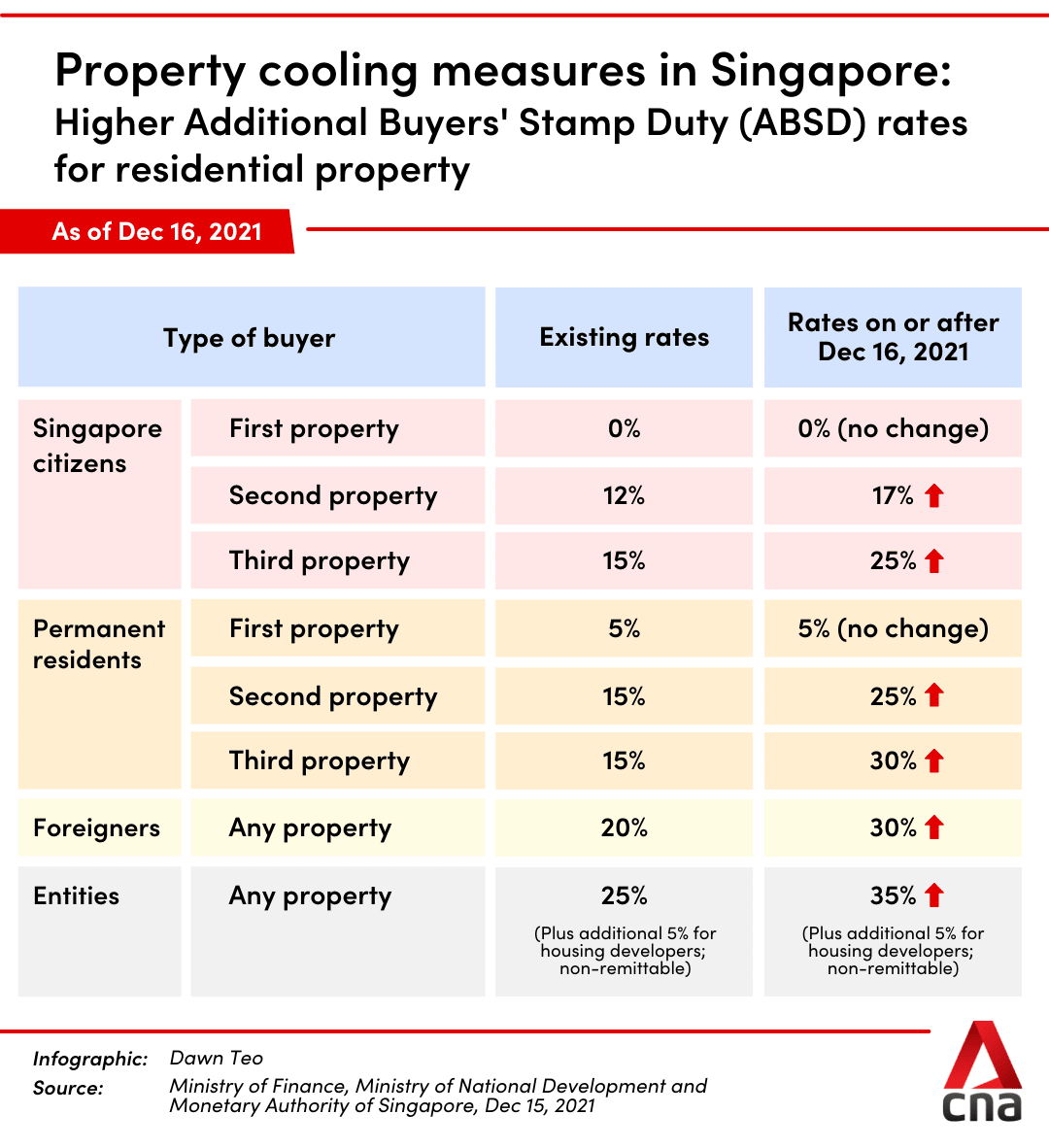 property cooling measures dec 15