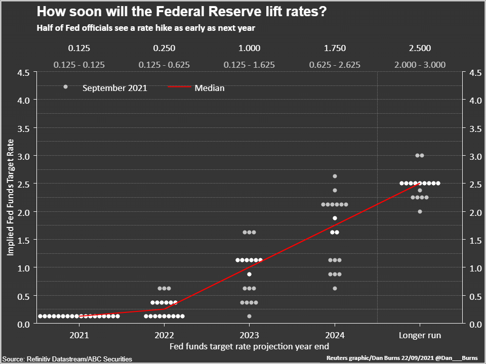 interest rates 2022