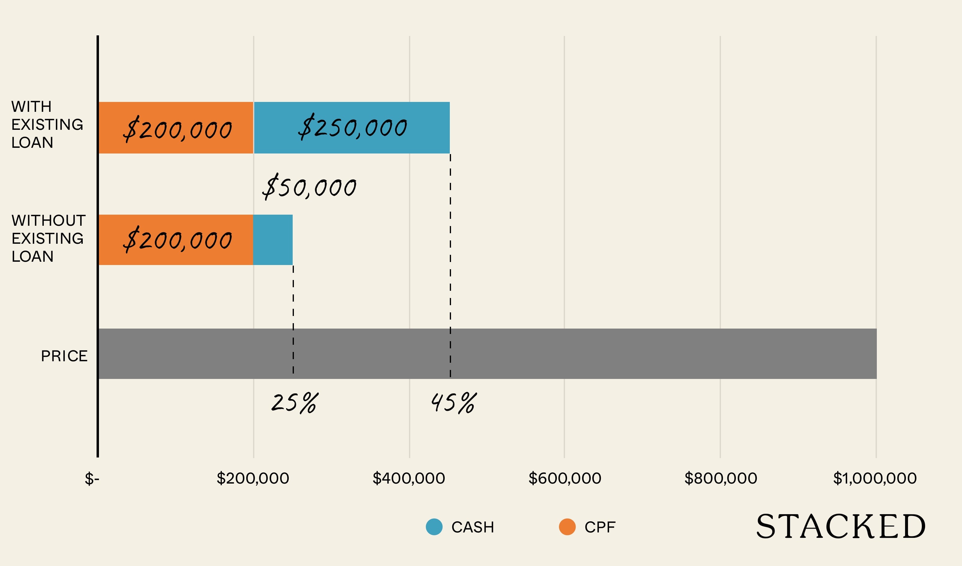 Downpayment Differences With Without Existing Loan