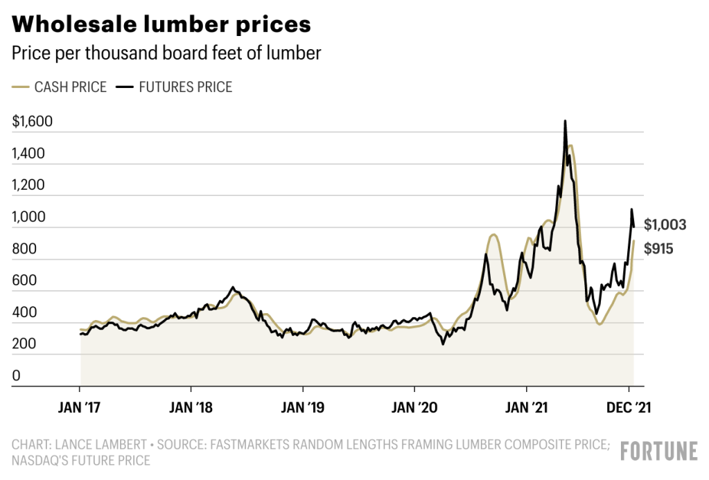 lumber cost
