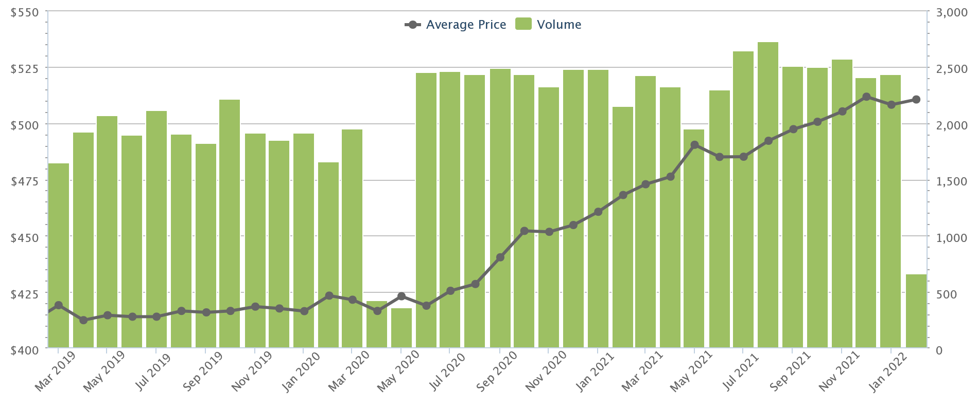 hdb resale 2022