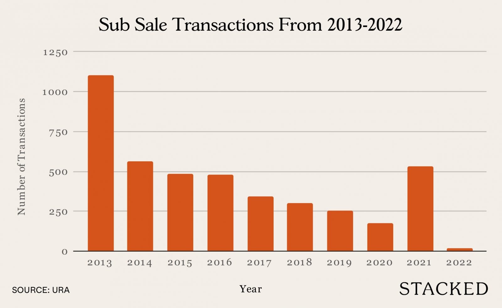 Sub Sale Transactions 2013 2022 2