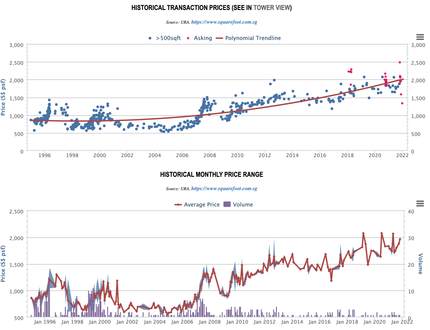 UE Square Historical Transactions