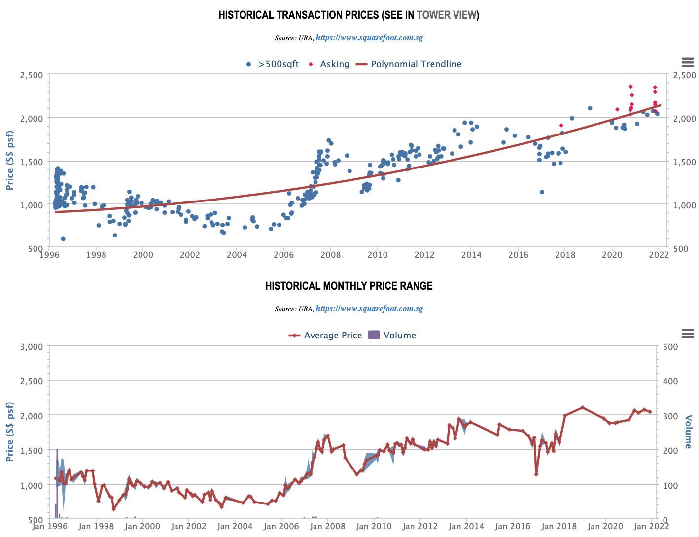 Emerald Green Historical Transactions