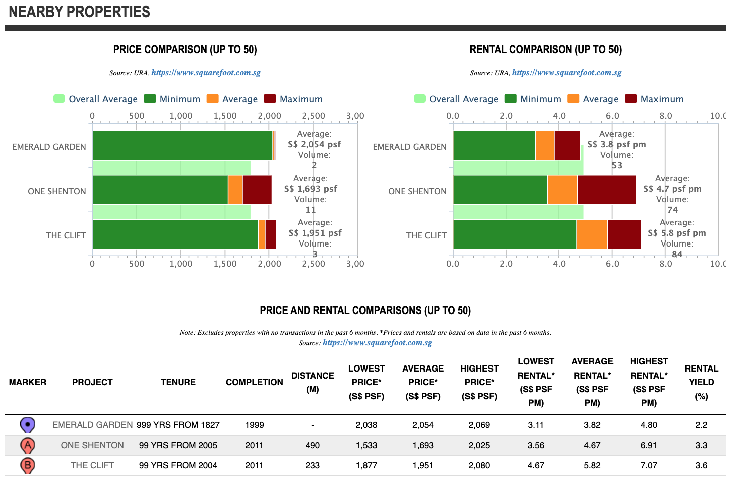 Emerald Green Nearby Properties data