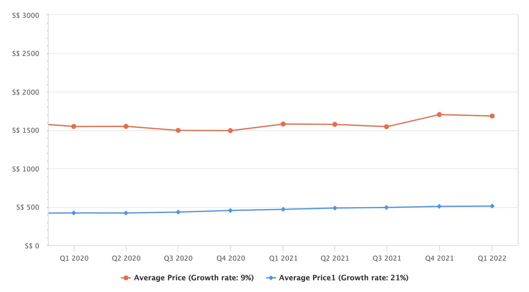 hdb price gap 1