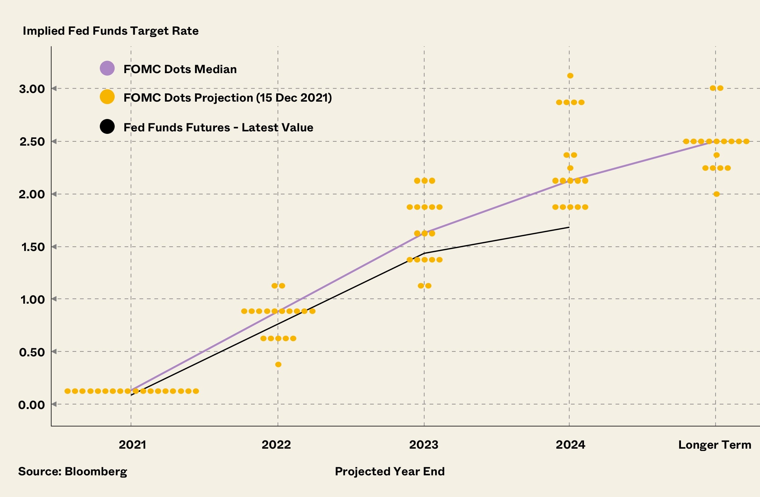 fed funds rate projection