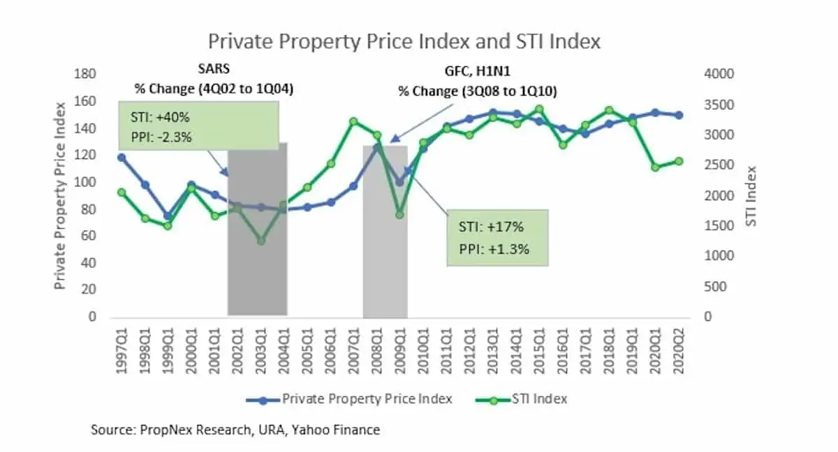 STI Versus PPI