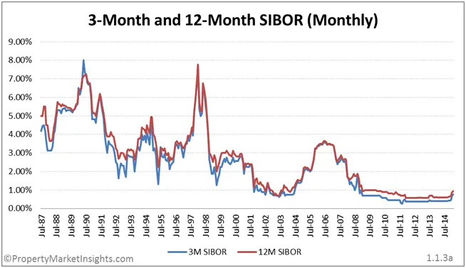 3 month 12 month sibor