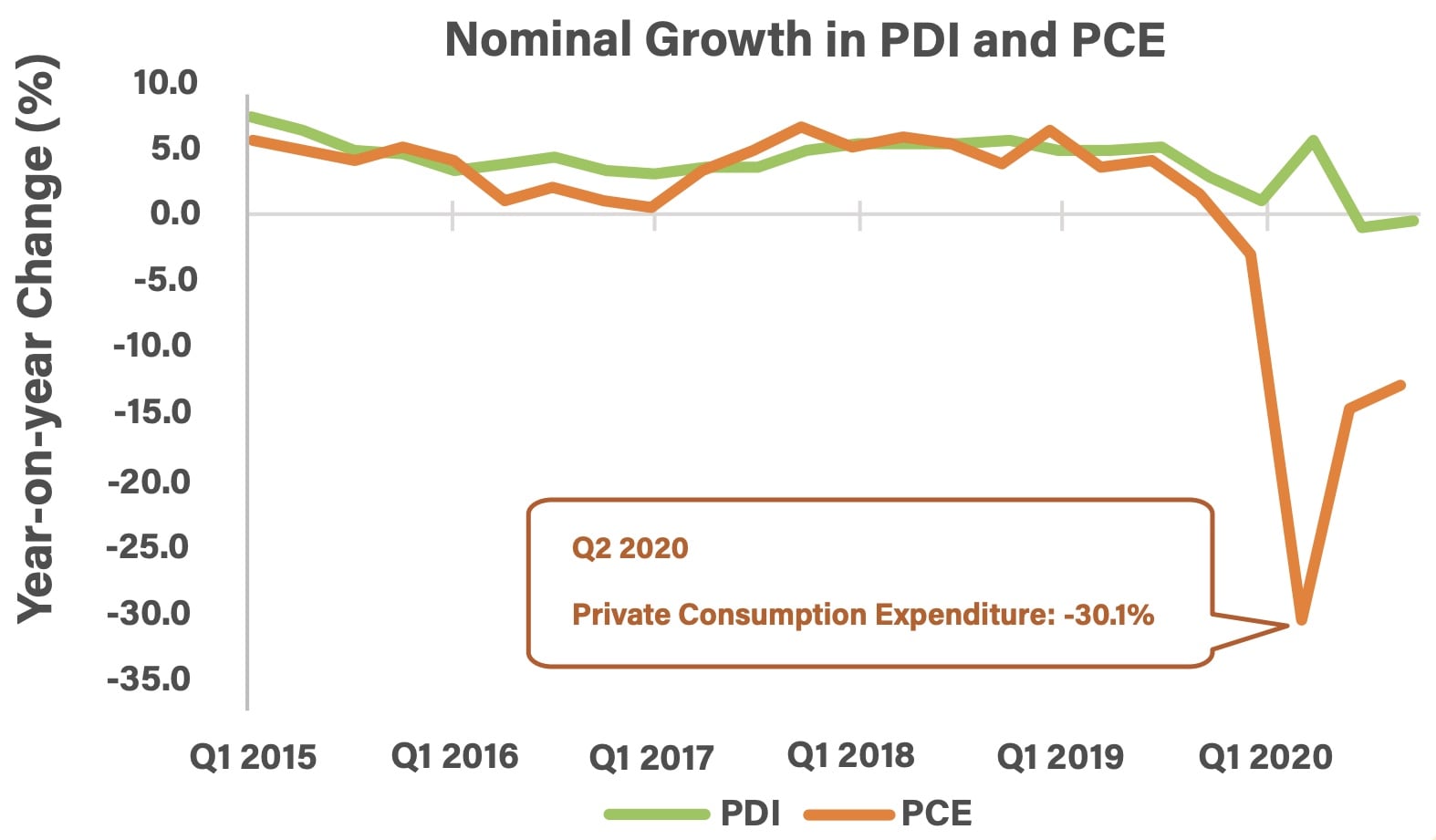 nominal growth singapore