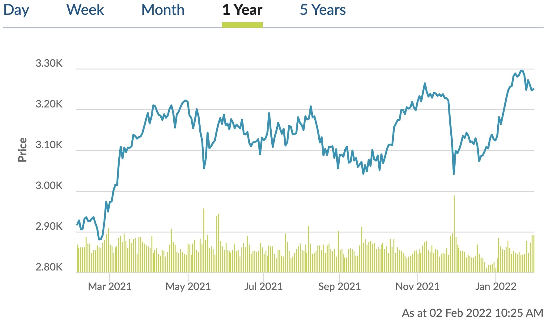 Straits Times Index Past 1 Year 1