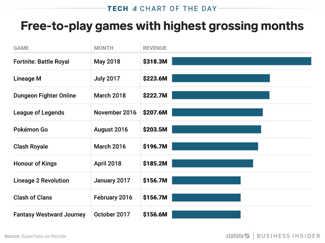 fortnite revenue