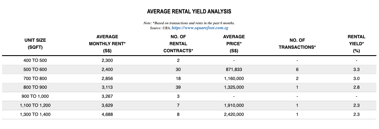 Sennett Residences Average Rental Yield Analysis