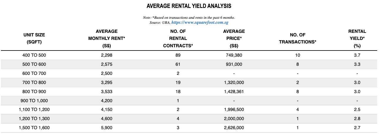 Poiz Residences Average Rental Yield Analysis