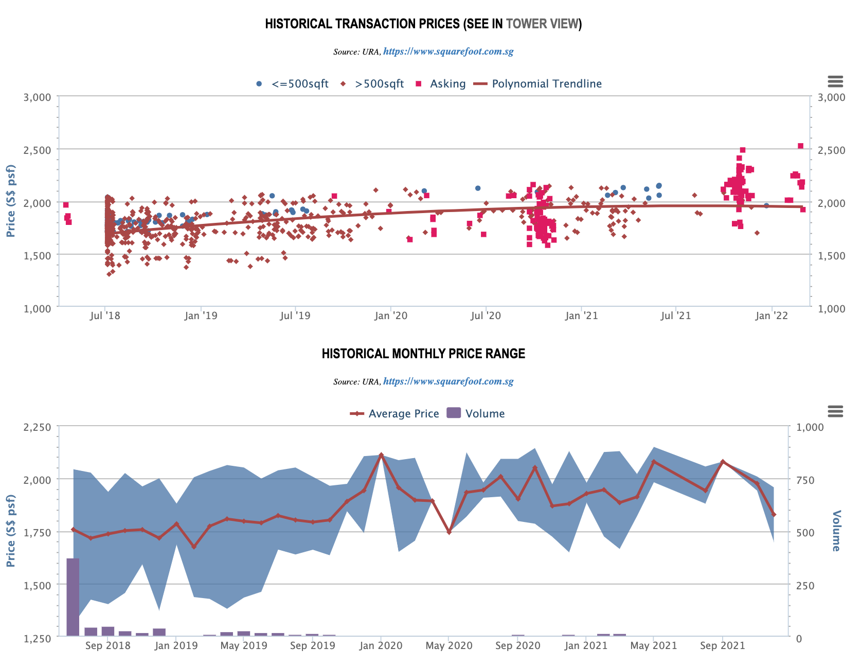 Park Colonial Historical Transaction Prices