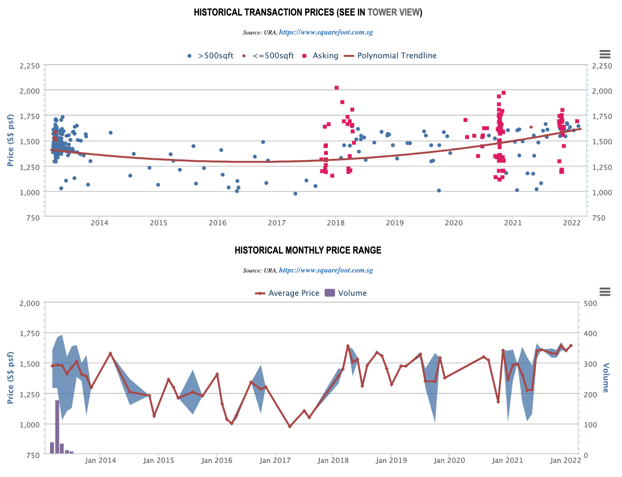 Sennett Residences Historical Transaction Prices