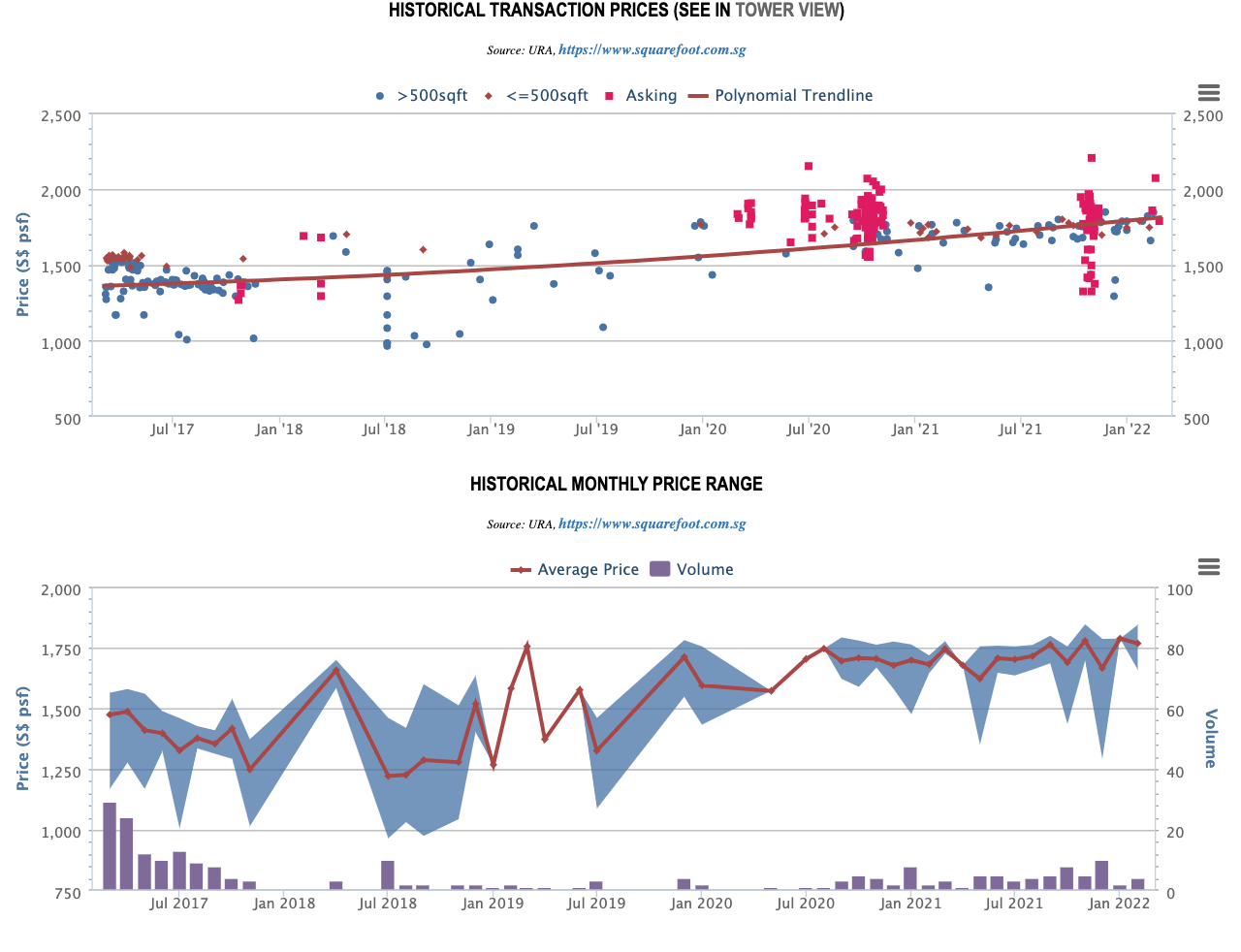 The Poiz Residences Historical Transaction Prices