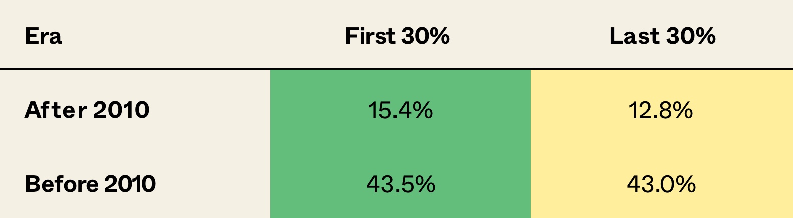 era gains loss