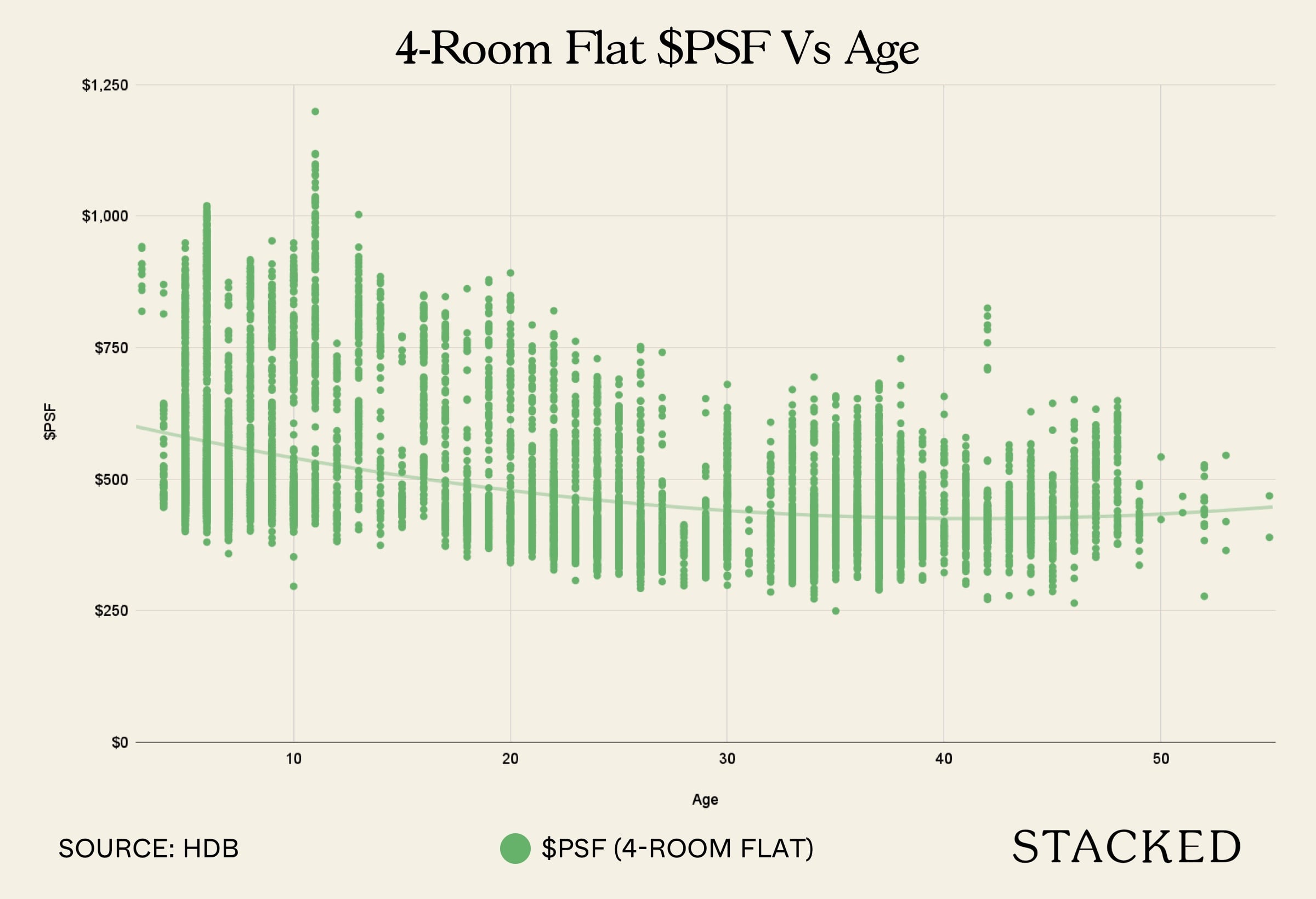 4 room flat psf vs age