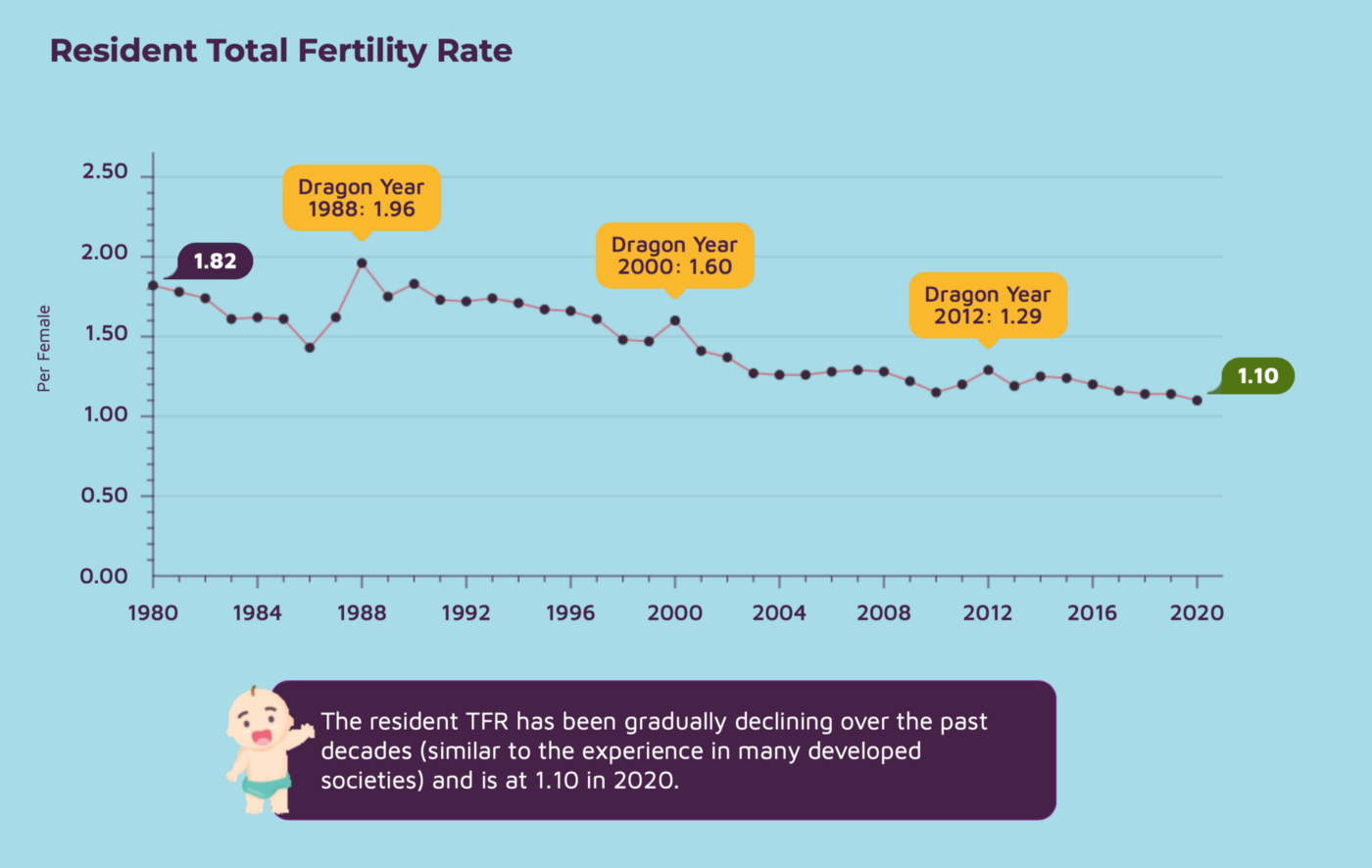 singapore fertility rate