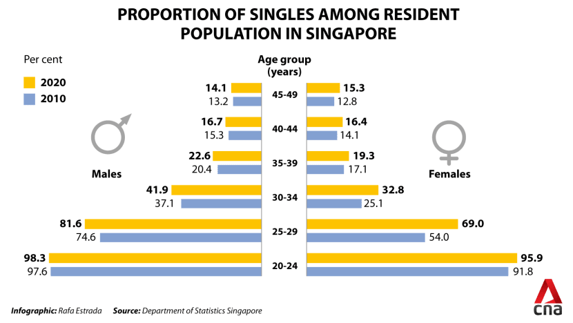census of population 2020 proportion of singles data